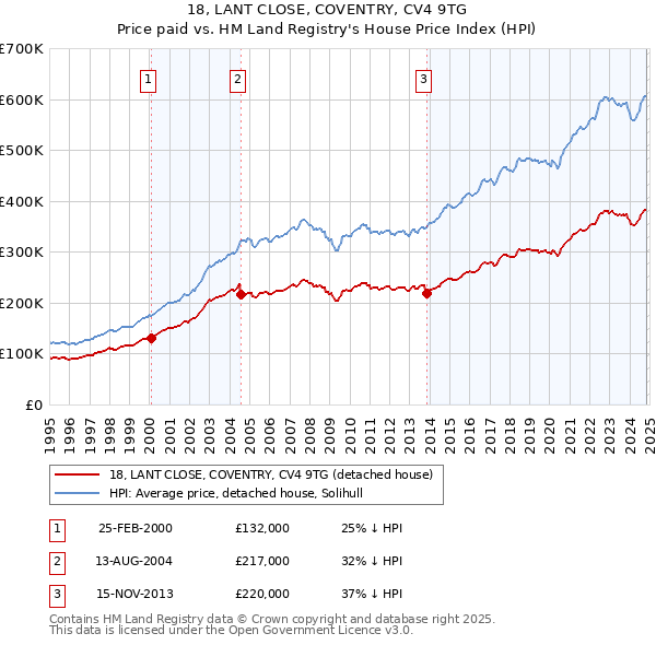 18, LANT CLOSE, COVENTRY, CV4 9TG: Price paid vs HM Land Registry's House Price Index