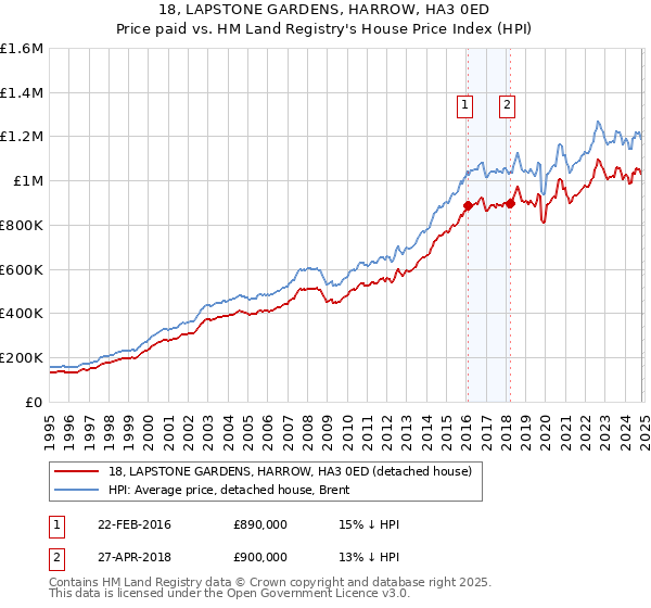 18, LAPSTONE GARDENS, HARROW, HA3 0ED: Price paid vs HM Land Registry's House Price Index