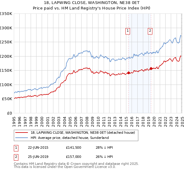 18, LAPWING CLOSE, WASHINGTON, NE38 0ET: Price paid vs HM Land Registry's House Price Index