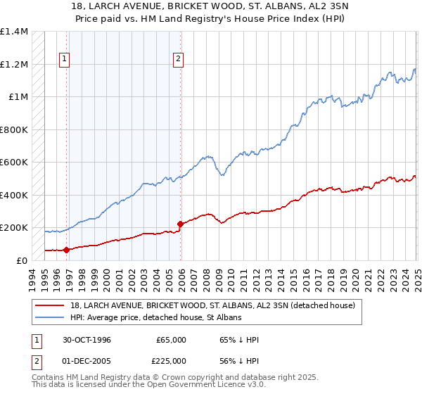 18, LARCH AVENUE, BRICKET WOOD, ST. ALBANS, AL2 3SN: Price paid vs HM Land Registry's House Price Index