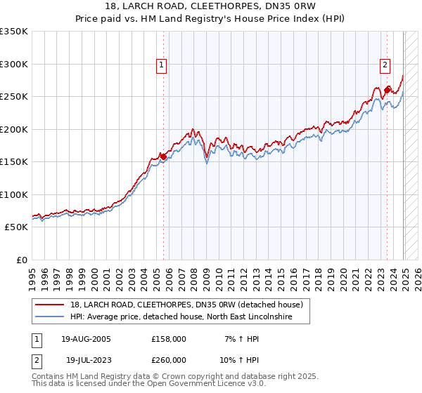 18, LARCH ROAD, CLEETHORPES, DN35 0RW: Price paid vs HM Land Registry's House Price Index