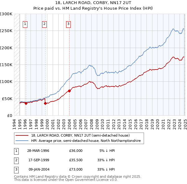 18, LARCH ROAD, CORBY, NN17 2UT: Price paid vs HM Land Registry's House Price Index