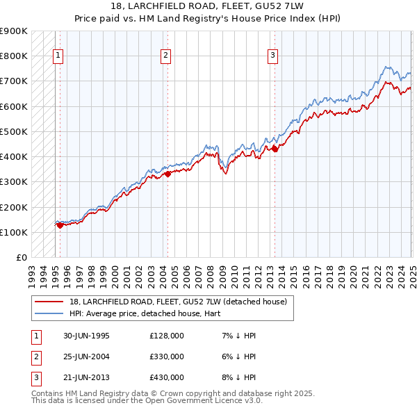 18, LARCHFIELD ROAD, FLEET, GU52 7LW: Price paid vs HM Land Registry's House Price Index