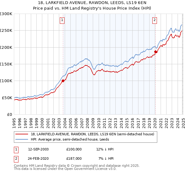 18, LARKFIELD AVENUE, RAWDON, LEEDS, LS19 6EN: Price paid vs HM Land Registry's House Price Index