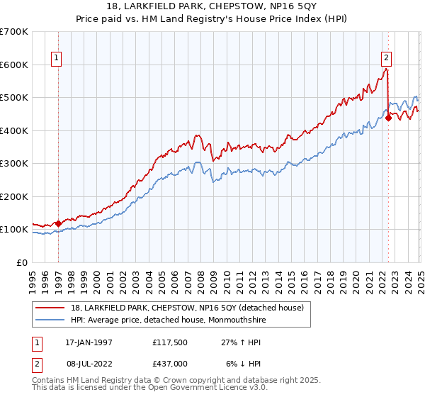 18, LARKFIELD PARK, CHEPSTOW, NP16 5QY: Price paid vs HM Land Registry's House Price Index