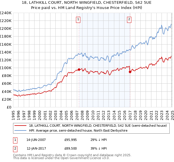 18, LATHKILL COURT, NORTH WINGFIELD, CHESTERFIELD, S42 5UE: Price paid vs HM Land Registry's House Price Index