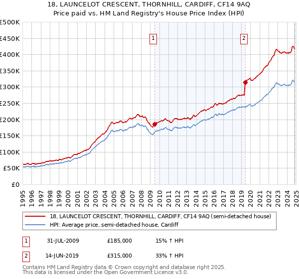 18, LAUNCELOT CRESCENT, THORNHILL, CARDIFF, CF14 9AQ: Price paid vs HM Land Registry's House Price Index