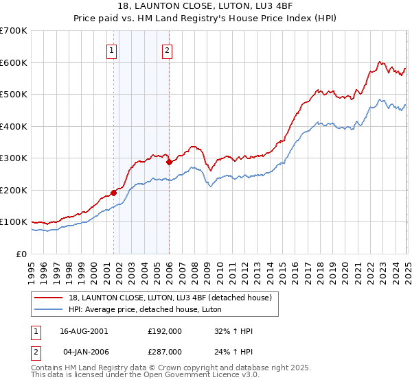 18, LAUNTON CLOSE, LUTON, LU3 4BF: Price paid vs HM Land Registry's House Price Index