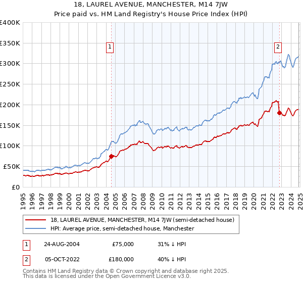 18, LAUREL AVENUE, MANCHESTER, M14 7JW: Price paid vs HM Land Registry's House Price Index