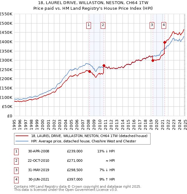 18, LAUREL DRIVE, WILLASTON, NESTON, CH64 1TW: Price paid vs HM Land Registry's House Price Index