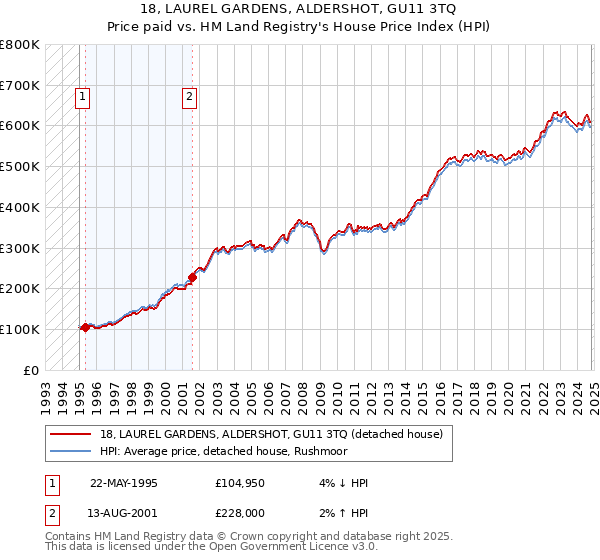 18, LAUREL GARDENS, ALDERSHOT, GU11 3TQ: Price paid vs HM Land Registry's House Price Index