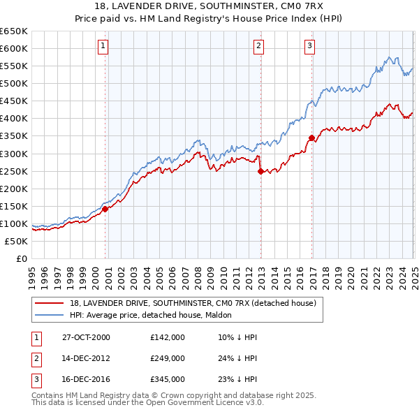 18, LAVENDER DRIVE, SOUTHMINSTER, CM0 7RX: Price paid vs HM Land Registry's House Price Index