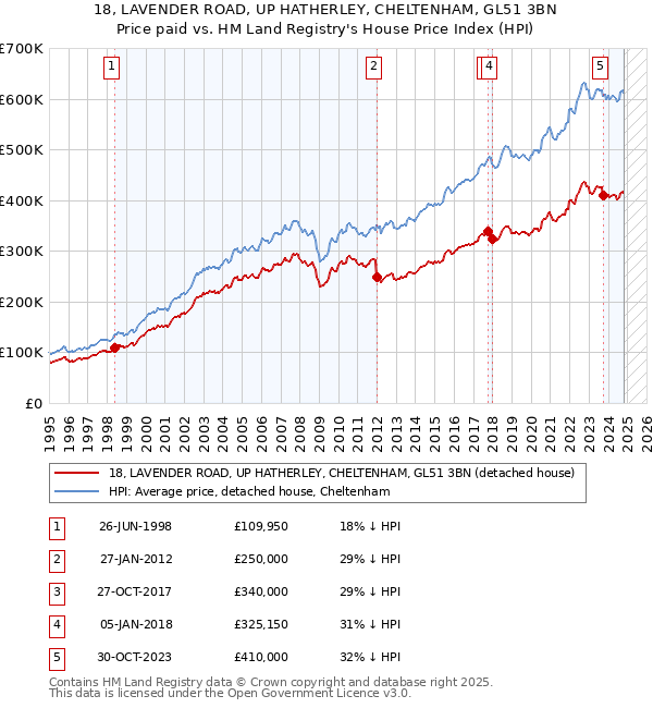 18, LAVENDER ROAD, UP HATHERLEY, CHELTENHAM, GL51 3BN: Price paid vs HM Land Registry's House Price Index