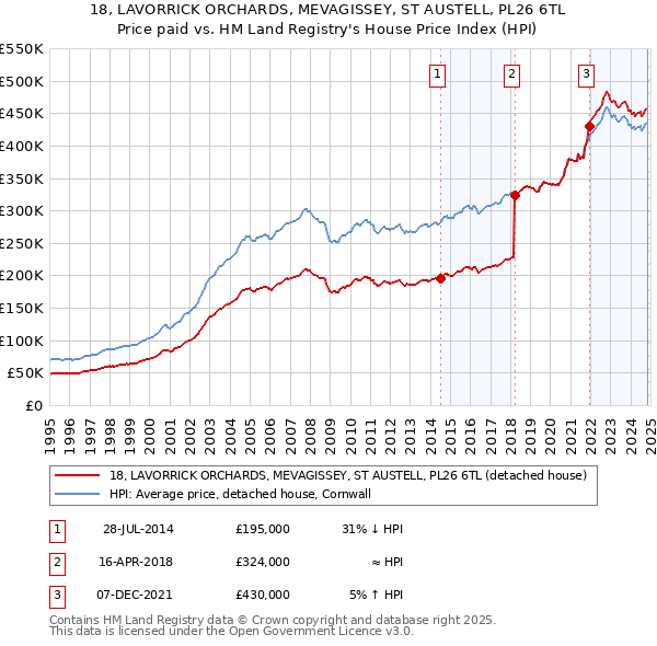 18, LAVORRICK ORCHARDS, MEVAGISSEY, ST AUSTELL, PL26 6TL: Price paid vs HM Land Registry's House Price Index