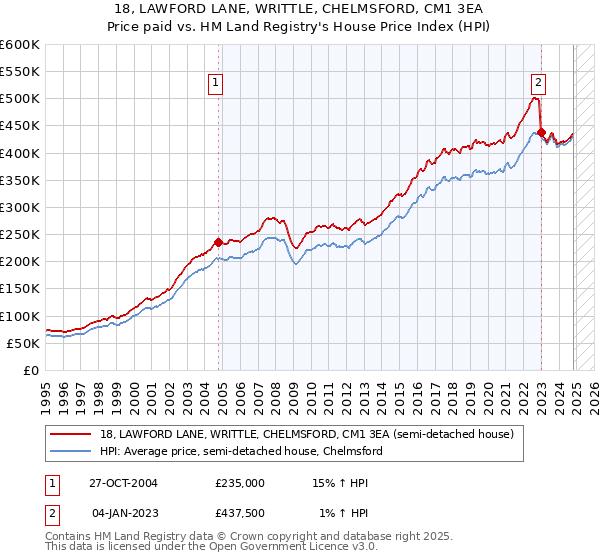 18, LAWFORD LANE, WRITTLE, CHELMSFORD, CM1 3EA: Price paid vs HM Land Registry's House Price Index