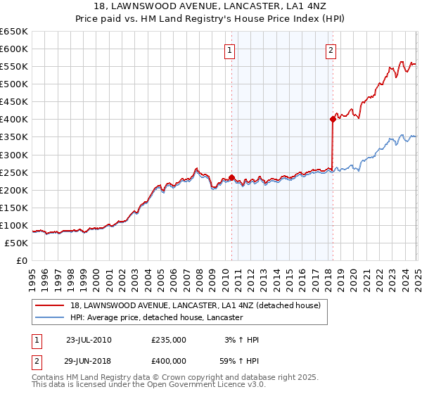 18, LAWNSWOOD AVENUE, LANCASTER, LA1 4NZ: Price paid vs HM Land Registry's House Price Index