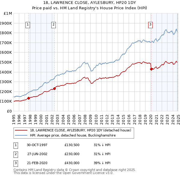 18, LAWRENCE CLOSE, AYLESBURY, HP20 1DY: Price paid vs HM Land Registry's House Price Index