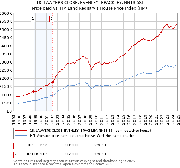 18, LAWYERS CLOSE, EVENLEY, BRACKLEY, NN13 5SJ: Price paid vs HM Land Registry's House Price Index