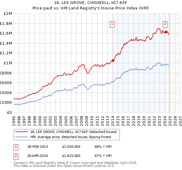 18, LEE GROVE, CHIGWELL, IG7 6AF: Price paid vs HM Land Registry's House Price Index