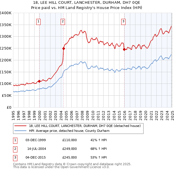 18, LEE HILL COURT, LANCHESTER, DURHAM, DH7 0QE: Price paid vs HM Land Registry's House Price Index