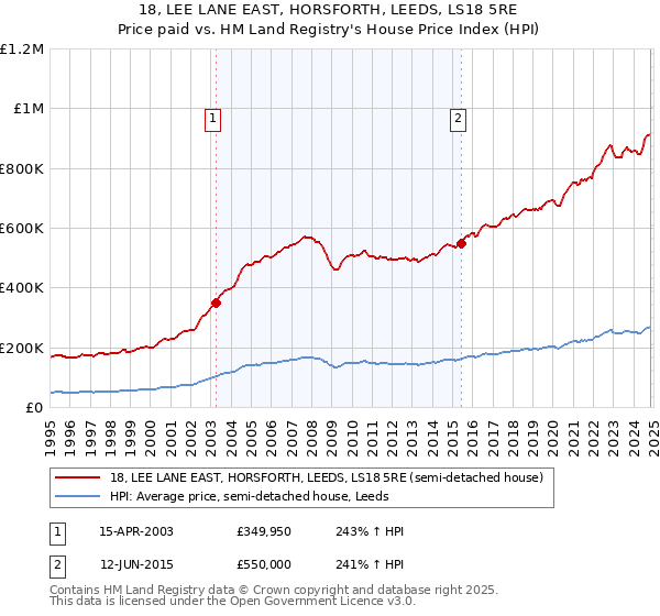 18, LEE LANE EAST, HORSFORTH, LEEDS, LS18 5RE: Price paid vs HM Land Registry's House Price Index