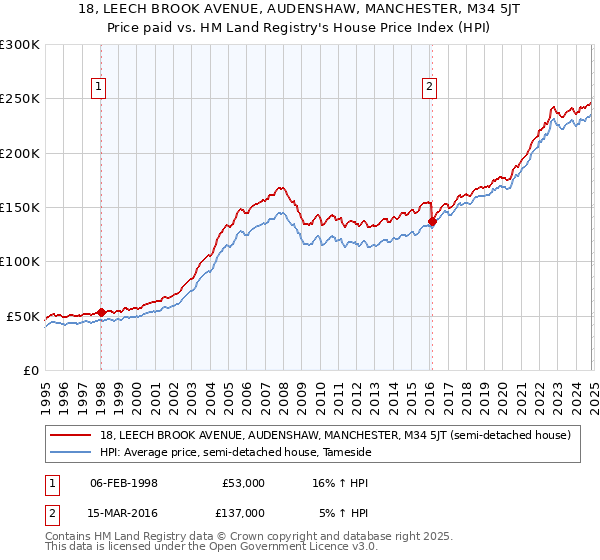 18, LEECH BROOK AVENUE, AUDENSHAW, MANCHESTER, M34 5JT: Price paid vs HM Land Registry's House Price Index