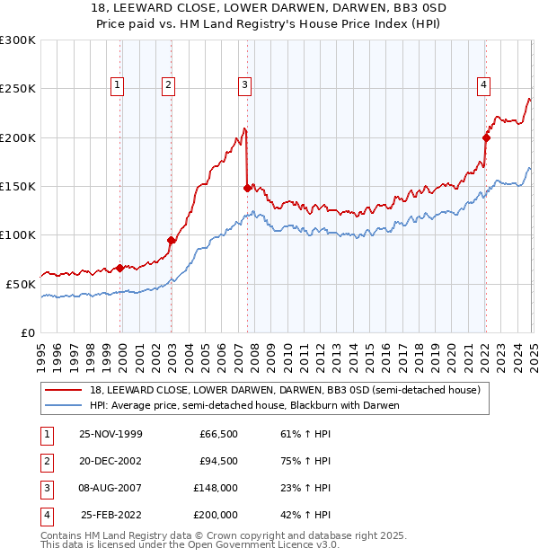 18, LEEWARD CLOSE, LOWER DARWEN, DARWEN, BB3 0SD: Price paid vs HM Land Registry's House Price Index