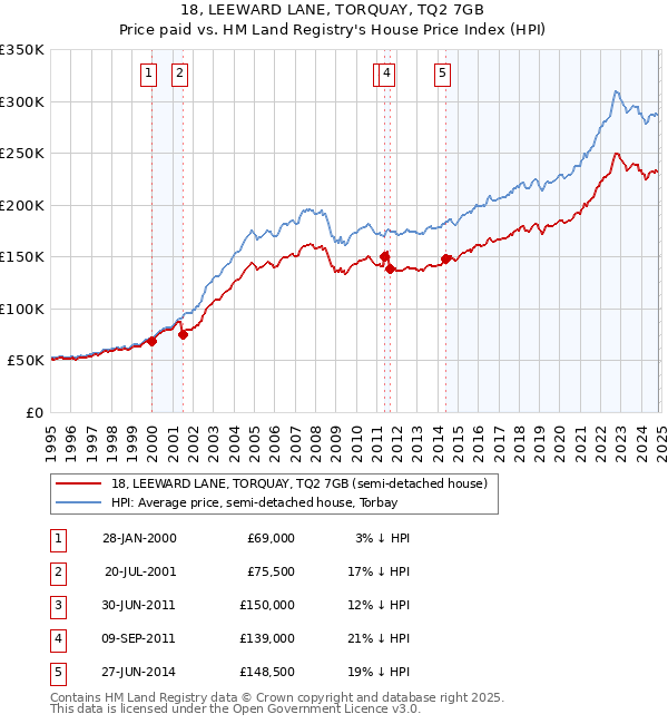 18, LEEWARD LANE, TORQUAY, TQ2 7GB: Price paid vs HM Land Registry's House Price Index