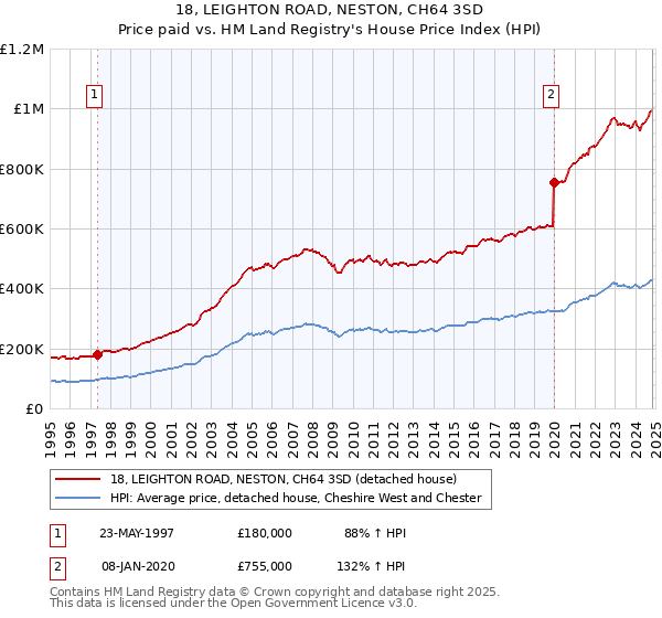 18, LEIGHTON ROAD, NESTON, CH64 3SD: Price paid vs HM Land Registry's House Price Index