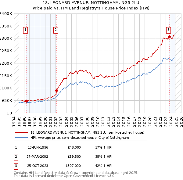 18, LEONARD AVENUE, NOTTINGHAM, NG5 2LU: Price paid vs HM Land Registry's House Price Index