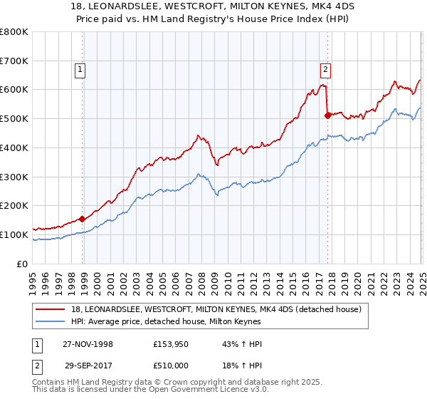 18, LEONARDSLEE, WESTCROFT, MILTON KEYNES, MK4 4DS: Price paid vs HM Land Registry's House Price Index