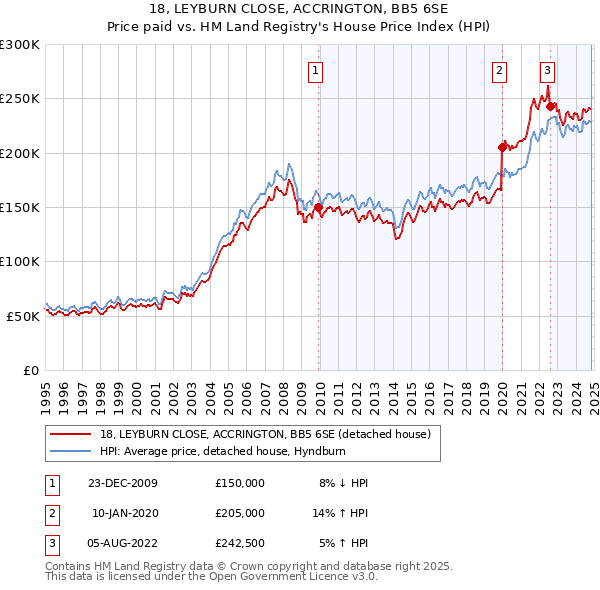 18, LEYBURN CLOSE, ACCRINGTON, BB5 6SE: Price paid vs HM Land Registry's House Price Index