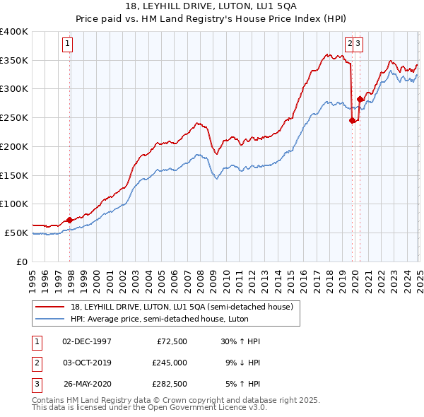 18, LEYHILL DRIVE, LUTON, LU1 5QA: Price paid vs HM Land Registry's House Price Index