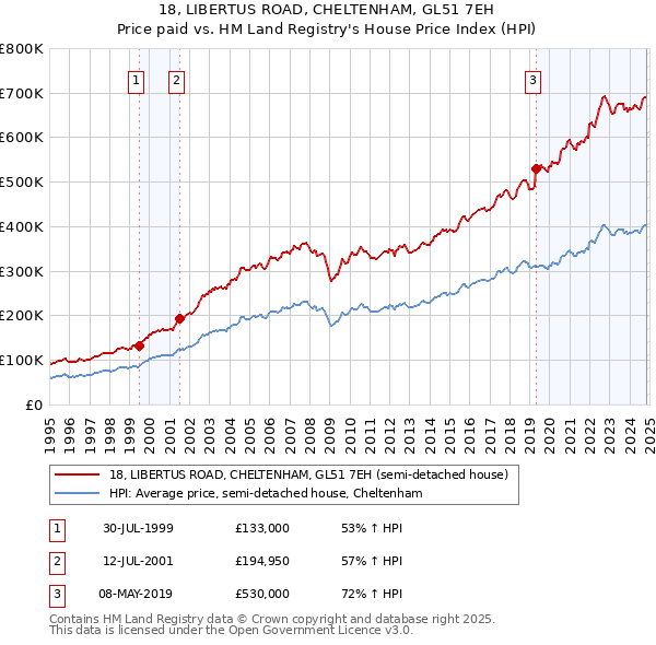 18, LIBERTUS ROAD, CHELTENHAM, GL51 7EH: Price paid vs HM Land Registry's House Price Index