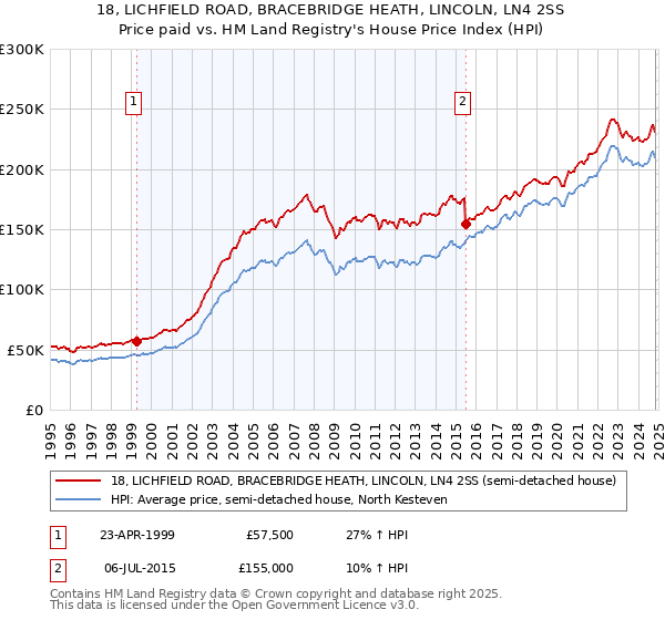 18, LICHFIELD ROAD, BRACEBRIDGE HEATH, LINCOLN, LN4 2SS: Price paid vs HM Land Registry's House Price Index