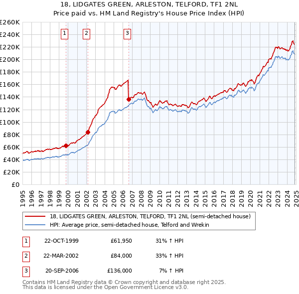 18, LIDGATES GREEN, ARLESTON, TELFORD, TF1 2NL: Price paid vs HM Land Registry's House Price Index