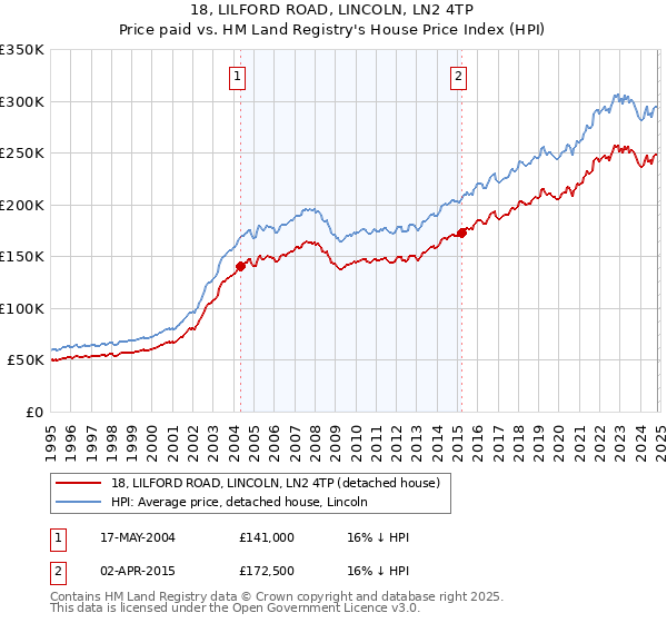 18, LILFORD ROAD, LINCOLN, LN2 4TP: Price paid vs HM Land Registry's House Price Index