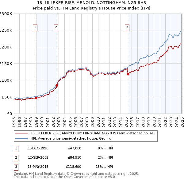 18, LILLEKER RISE, ARNOLD, NOTTINGHAM, NG5 8HS: Price paid vs HM Land Registry's House Price Index