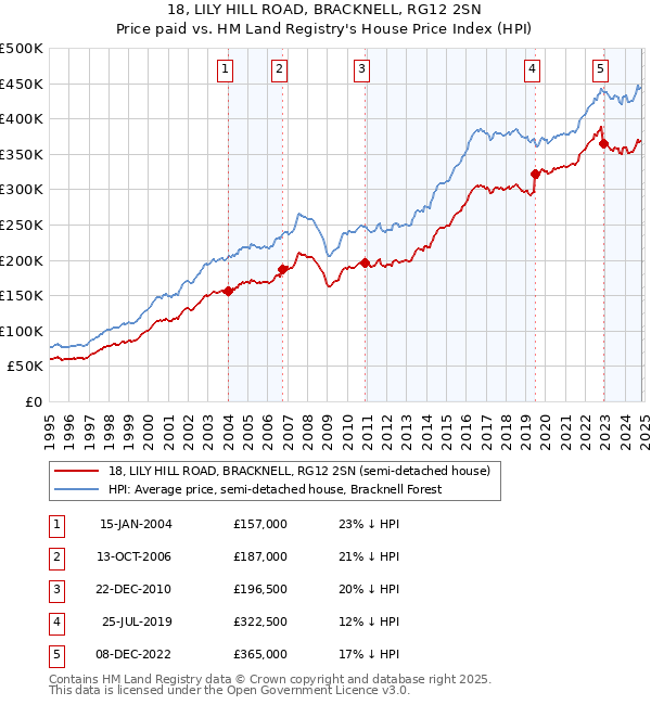 18, LILY HILL ROAD, BRACKNELL, RG12 2SN: Price paid vs HM Land Registry's House Price Index