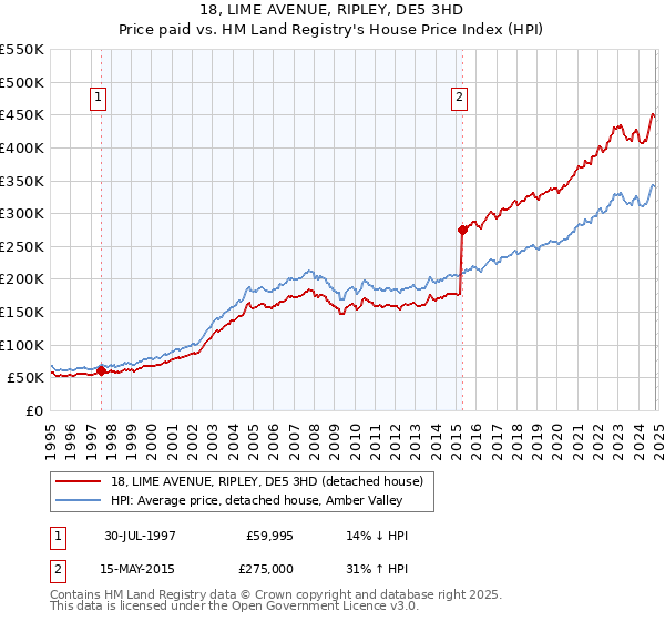 18, LIME AVENUE, RIPLEY, DE5 3HD: Price paid vs HM Land Registry's House Price Index