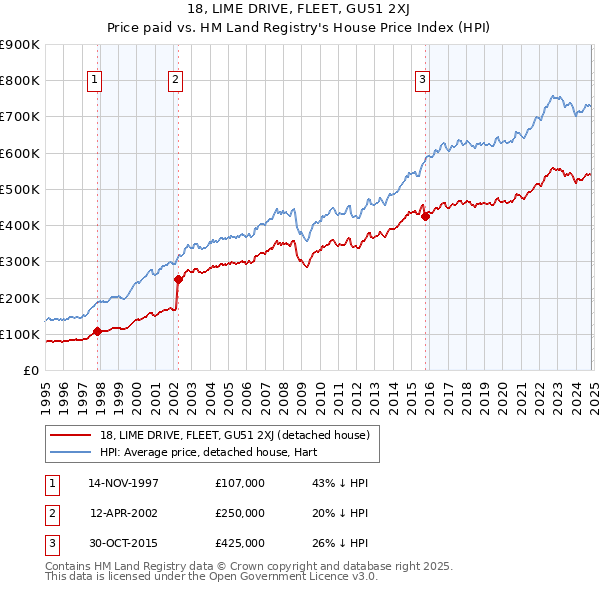 18, LIME DRIVE, FLEET, GU51 2XJ: Price paid vs HM Land Registry's House Price Index