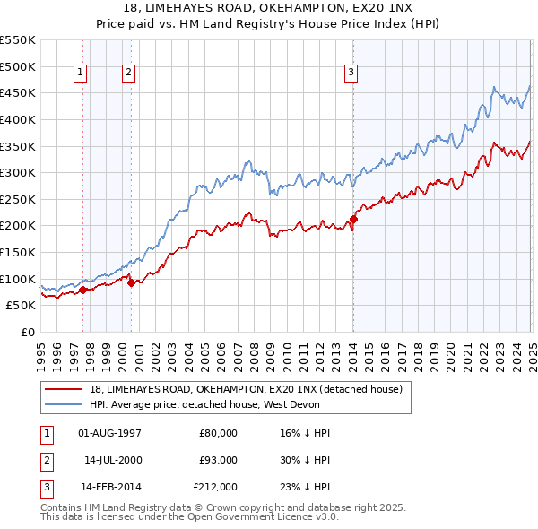 18, LIMEHAYES ROAD, OKEHAMPTON, EX20 1NX: Price paid vs HM Land Registry's House Price Index