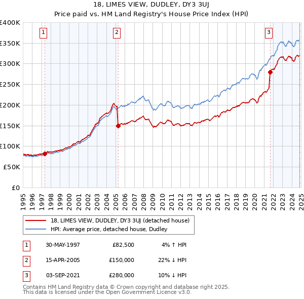 18, LIMES VIEW, DUDLEY, DY3 3UJ: Price paid vs HM Land Registry's House Price Index