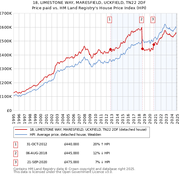 18, LIMESTONE WAY, MARESFIELD, UCKFIELD, TN22 2DF: Price paid vs HM Land Registry's House Price Index