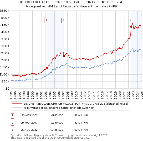 18, LIMETREE CLOSE, CHURCH VILLAGE, PONTYPRIDD, CF38 2GE: Price paid vs HM Land Registry's House Price Index