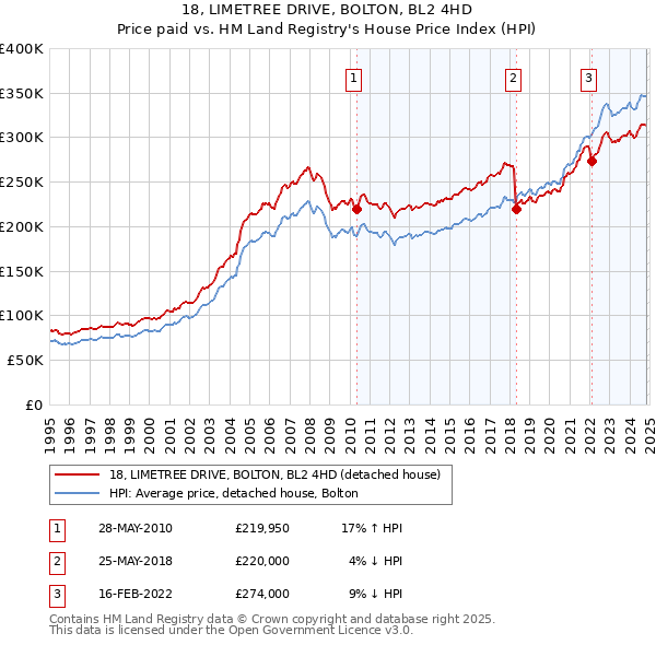 18, LIMETREE DRIVE, BOLTON, BL2 4HD: Price paid vs HM Land Registry's House Price Index