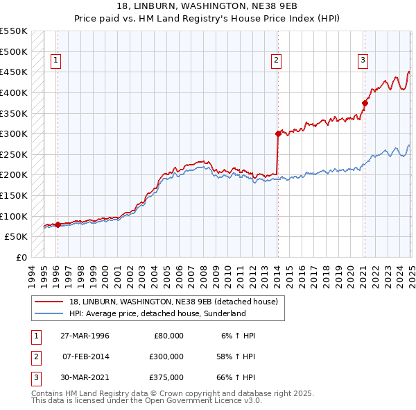 18, LINBURN, WASHINGTON, NE38 9EB: Price paid vs HM Land Registry's House Price Index