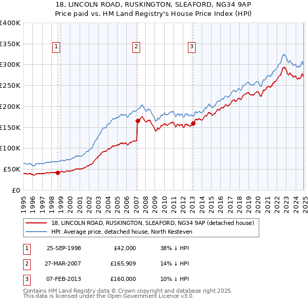 18, LINCOLN ROAD, RUSKINGTON, SLEAFORD, NG34 9AP: Price paid vs HM Land Registry's House Price Index