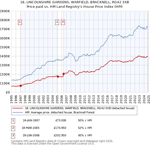 18, LINCOLNSHIRE GARDENS, WARFIELD, BRACKNELL, RG42 3XB: Price paid vs HM Land Registry's House Price Index