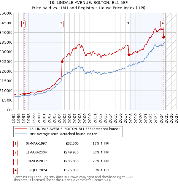 18, LINDALE AVENUE, BOLTON, BL1 5EF: Price paid vs HM Land Registry's House Price Index